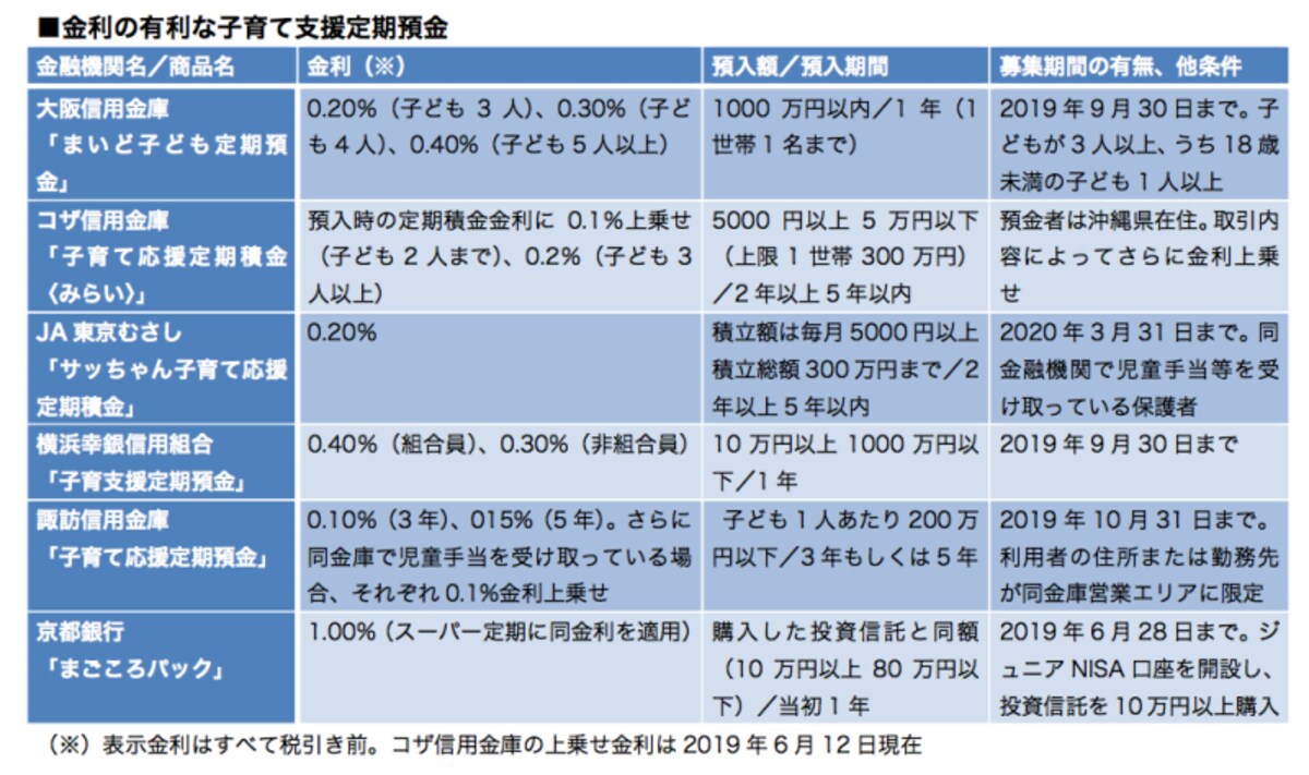 「子育て支援定期預金」と言っても、その内容や条件はさまざま