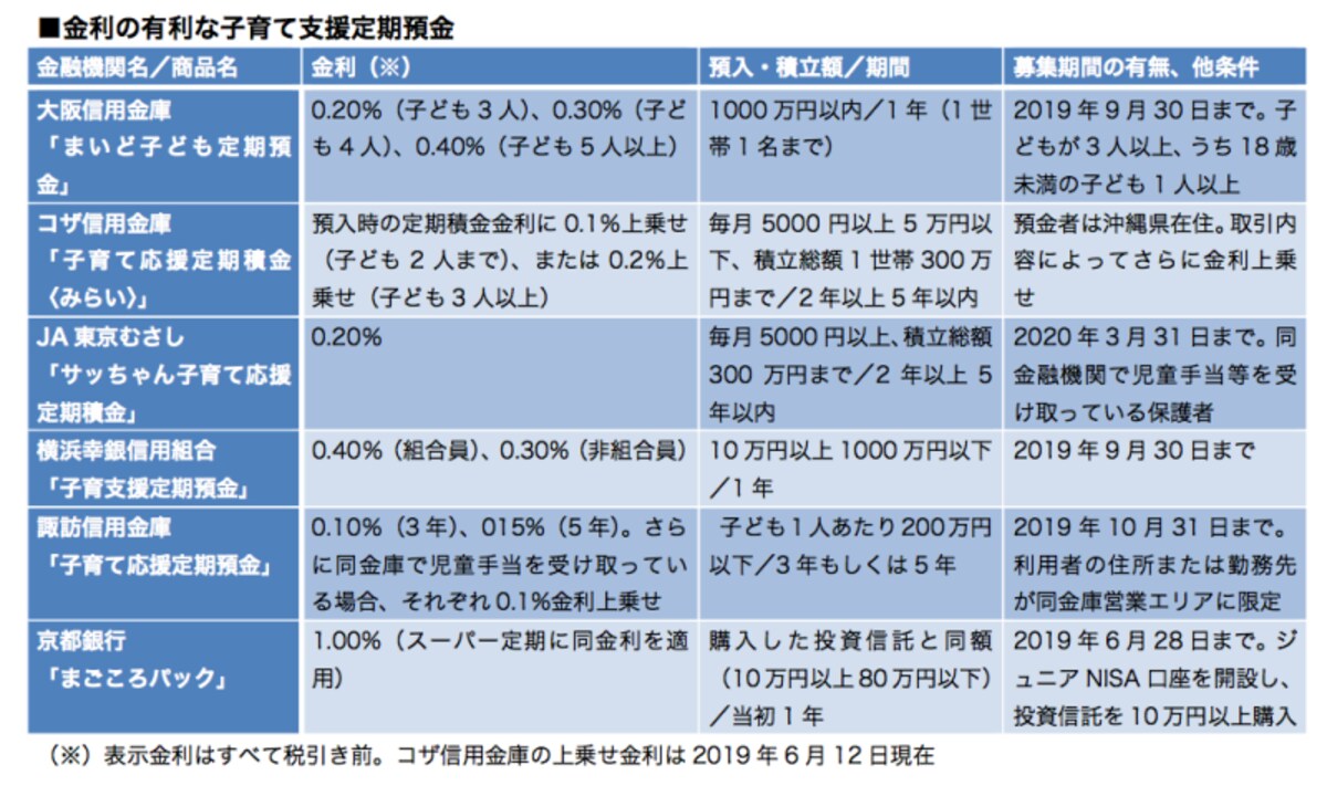 「子育て支援定期預金」と言っても、その内容や条件はさまざま