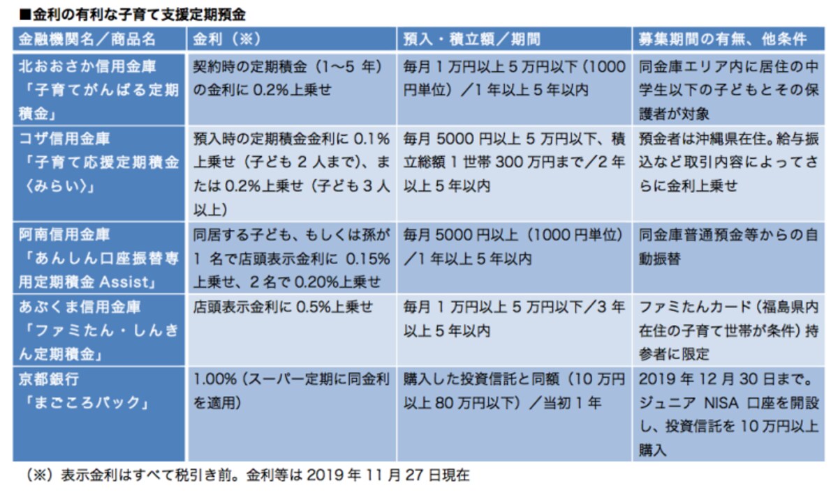 「子育て支援定期預金」と言っても、その内容や条件はさまざま