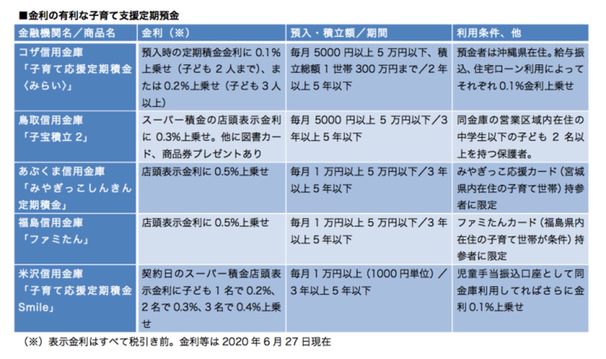 「子育て支援定期預金」と言っても、その内容や条件はさまざま