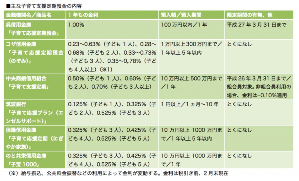 子どもが増えるほど金利がアップする商品が多いのも特徴