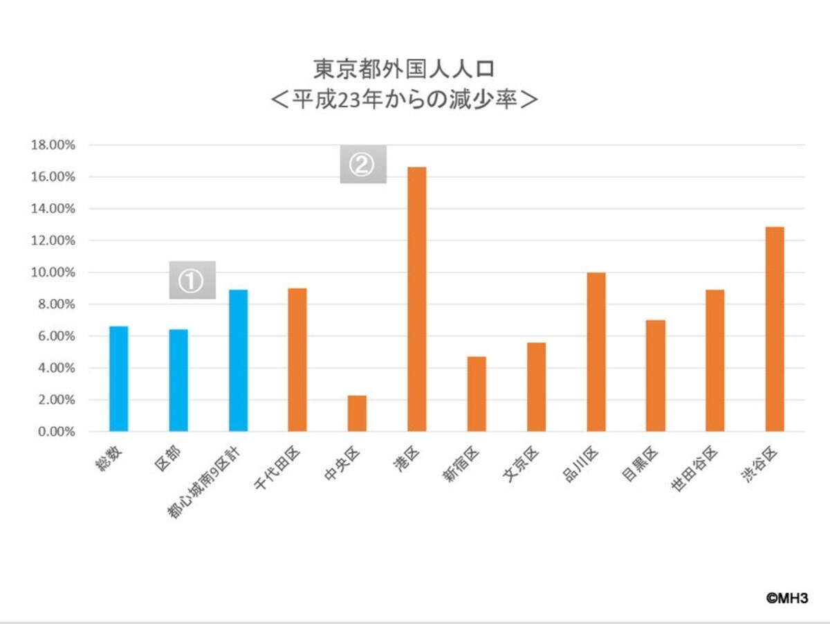 東京都外国人人口推移平成23年比