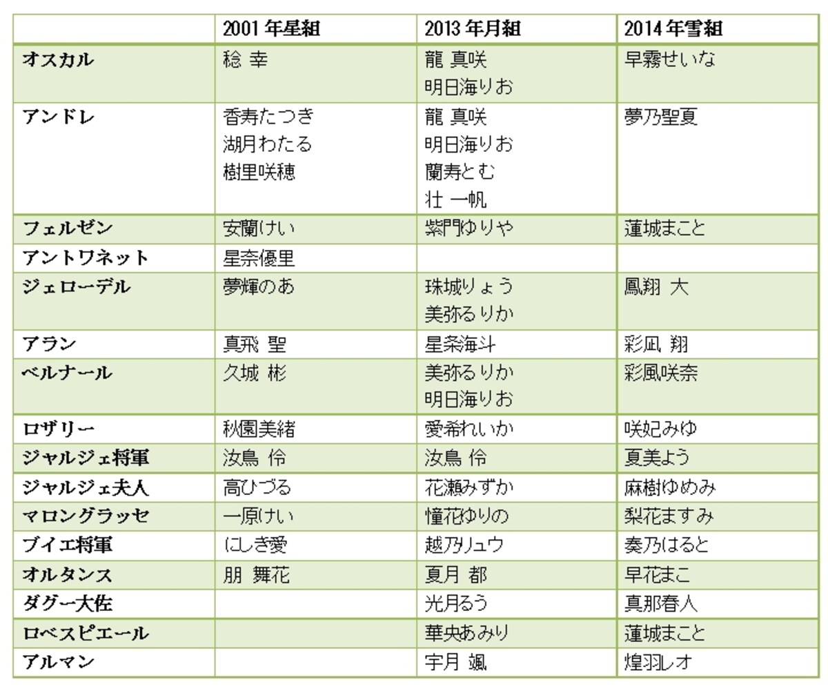 『ベルサイユのばら－オスカルとアンドレ編－』主な配役(近年)