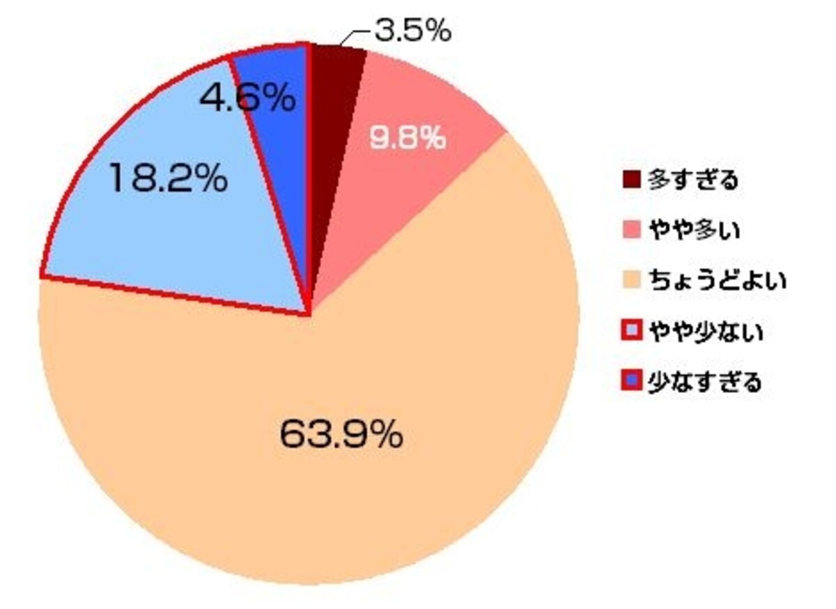 職場でのコミュニケーション不足を自覚している人は2割強