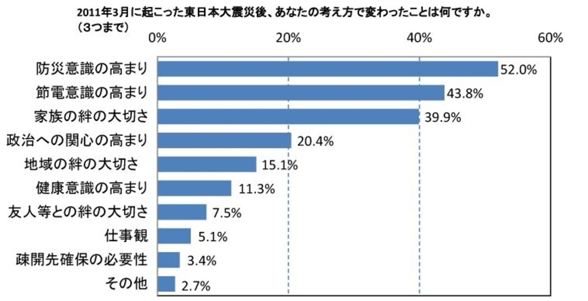 国土交通省　震災後の国民意識の変化「東日本大震災後に考えで変わったことは」