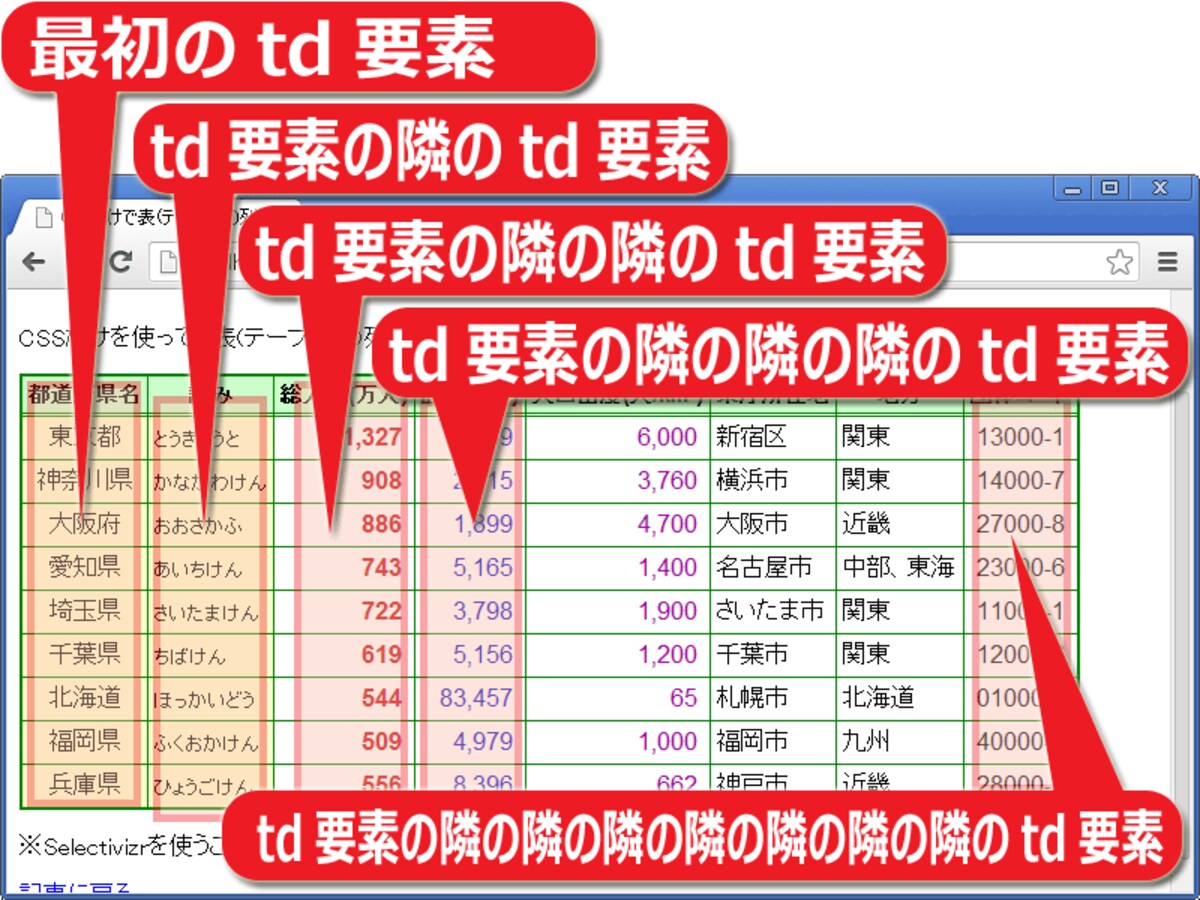 CSSの疑似クラスを使わなくても、「いくつのtd要素が隣接しているか」を元にしてセルの位置を特定する方法でも列を一括装飾できる