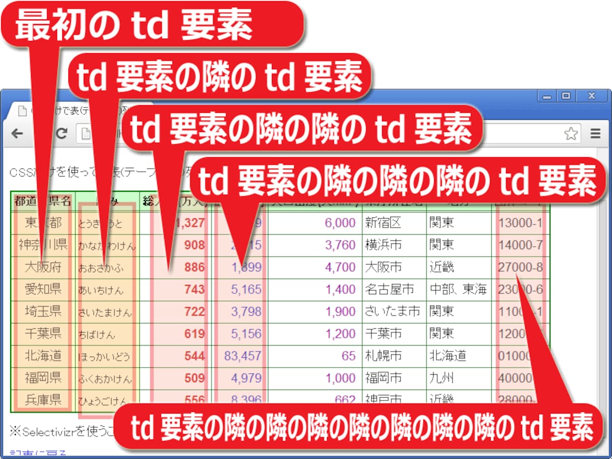 「いくつのtd要素が隣接しているか」を元に装飾を指定する方法でも、列を一括装飾できる
