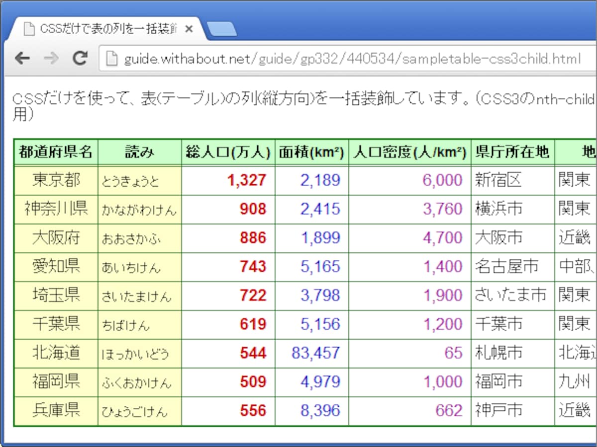 nth-child疑似クラスを使って表の列を装飾