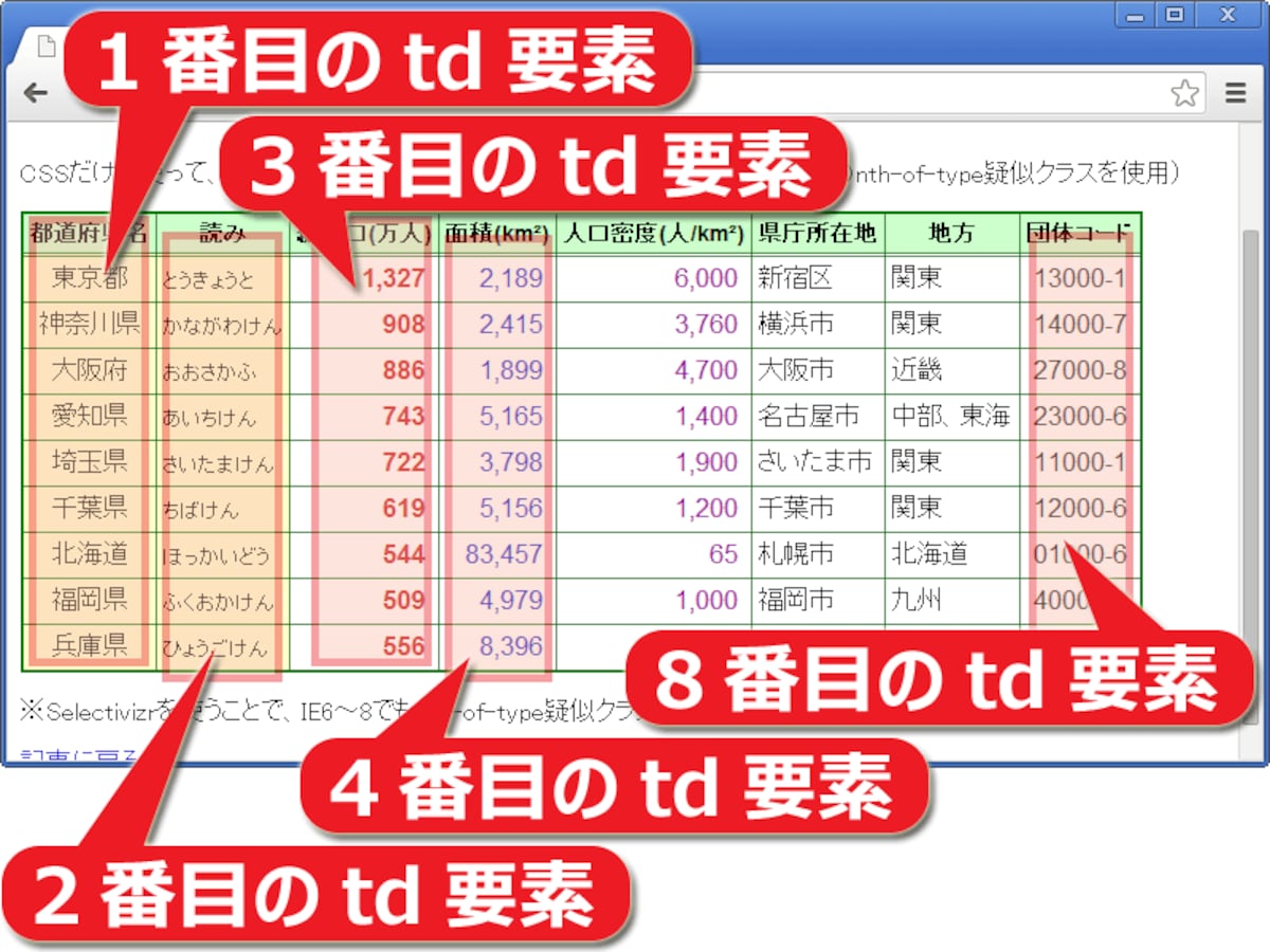 「何番目のtd要素か？」を元に装飾を指定すれば、列を一括装飾できる