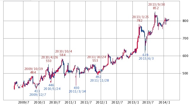 正栄食品工業　週足株価チャート