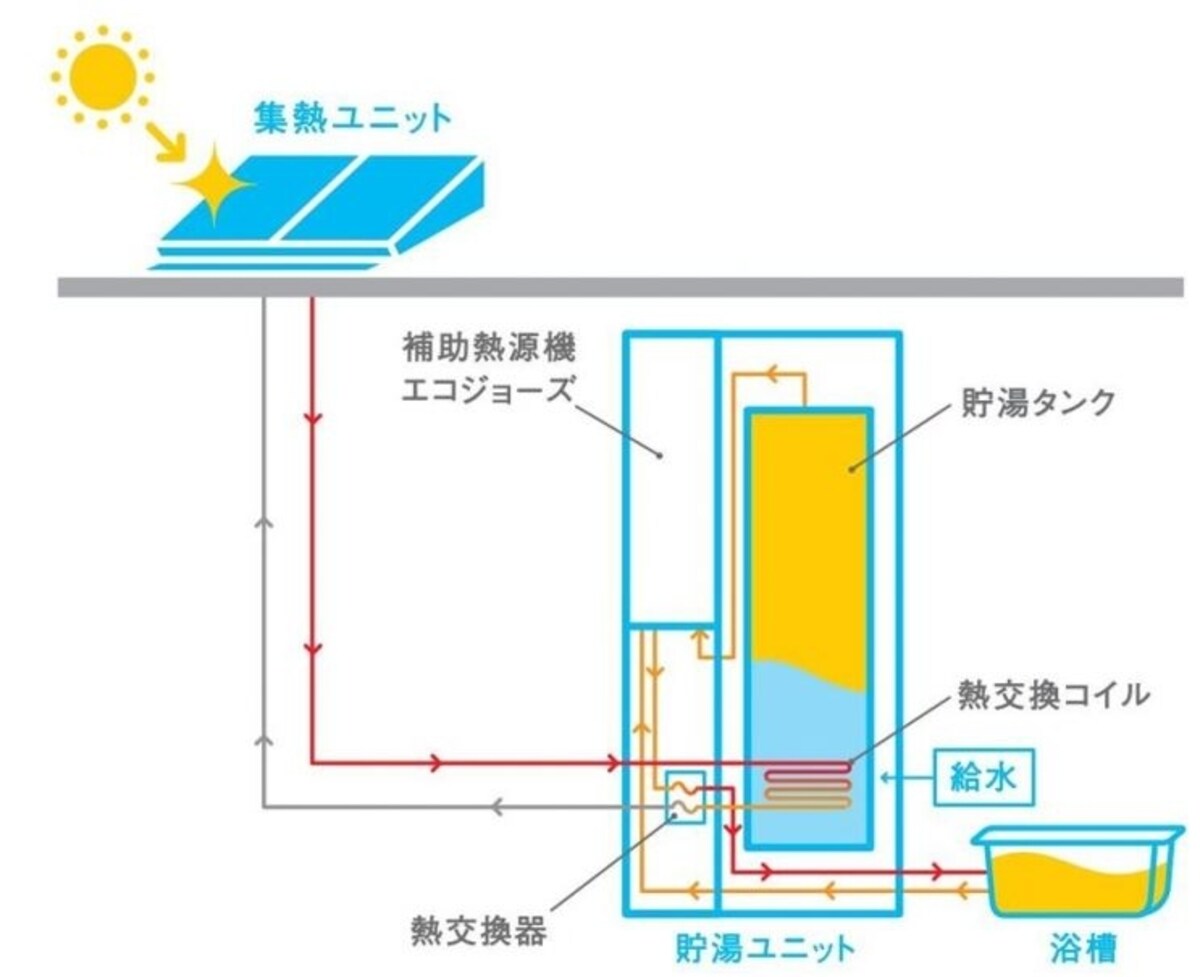 太陽熱利用ガス温水システム「SORAMO」のしくみ