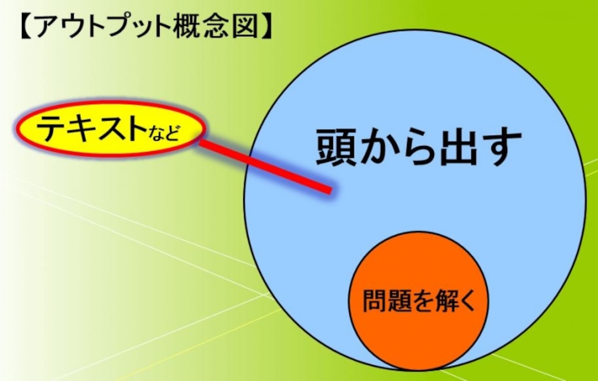 アウトプットの概念図