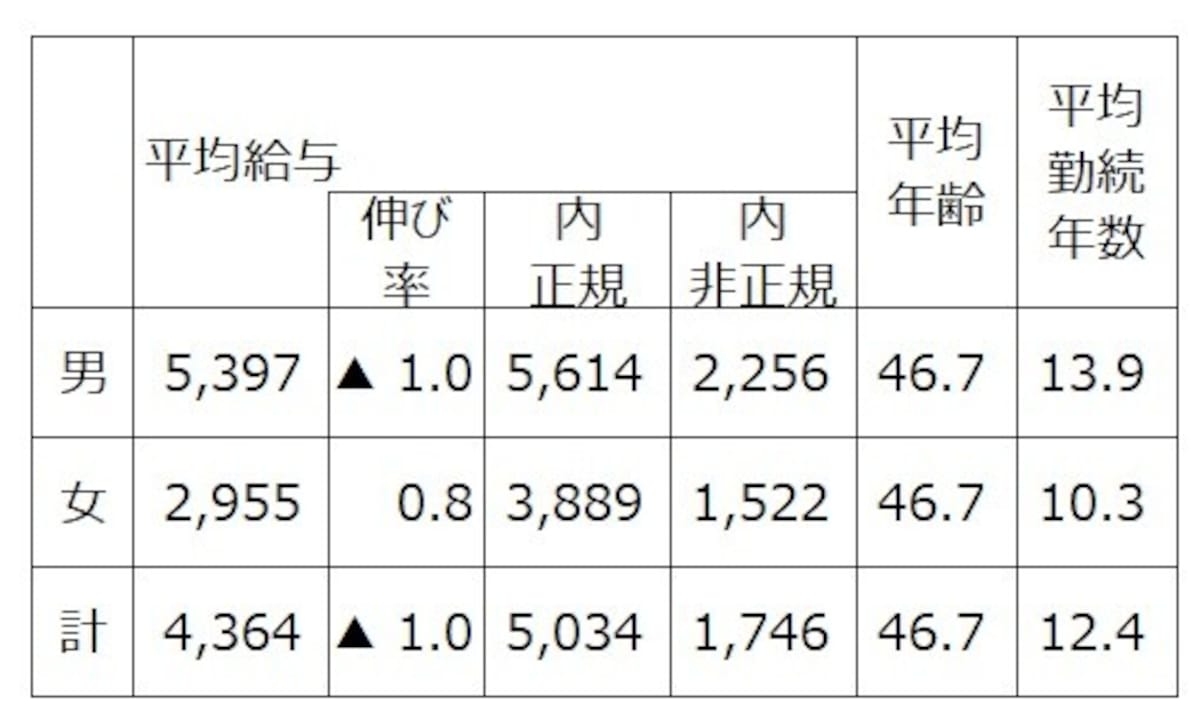 【表1】 民間企業で1年を通じて勤務した給与所得者（パートタイマー、アルバイト、派遣社員、契約社員、嘱託などの非正規を含む）の平均給与と対前年比。そのうち正規、非正規別にも集計したもの。出典：令和元年分 民間給与実態統計調査（国税庁）