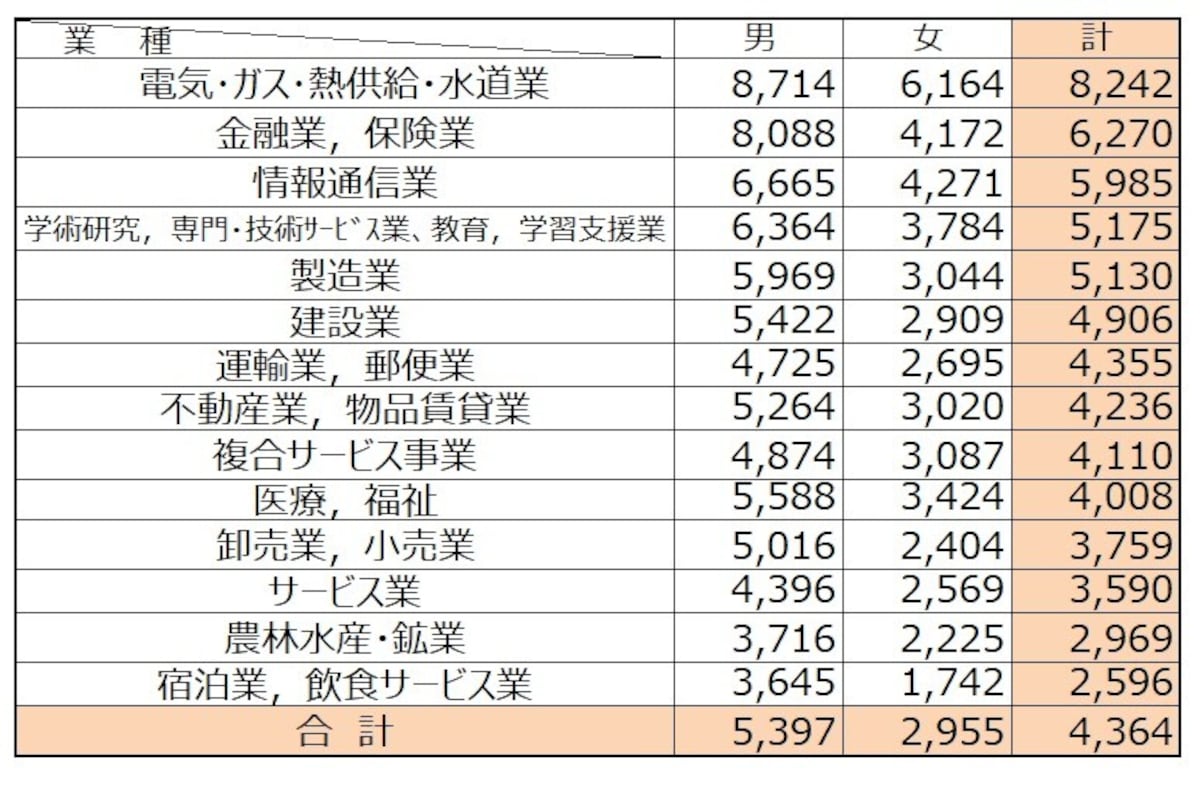 【表2】 民間企業で1年を通じて勤務した給与所得者（パートタイマー、アルバイト、派遣社員、契約社員、嘱託などの非正規を含む）の平均給与を業種別、男女別に集計したもの。出典：令和元年分 民間給与実態統計調査（国税庁）