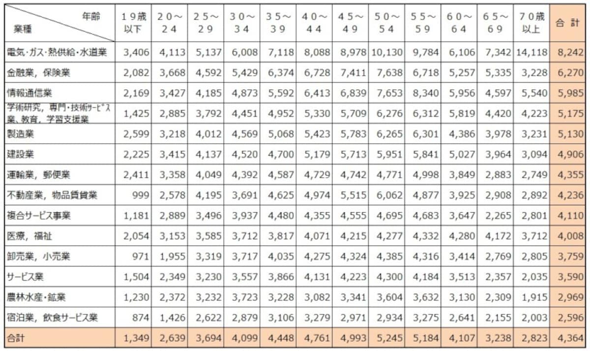 【表3】民間企業で1年を通じて勤務した給与所得者（パートタイマー、アルバイト、派遣社員、契約社員、嘱託などの非正規を含む）の平均給与を業種別、年齢別に集計したもの。出典：令和元年分 民間給与実態統計調査（国税庁）