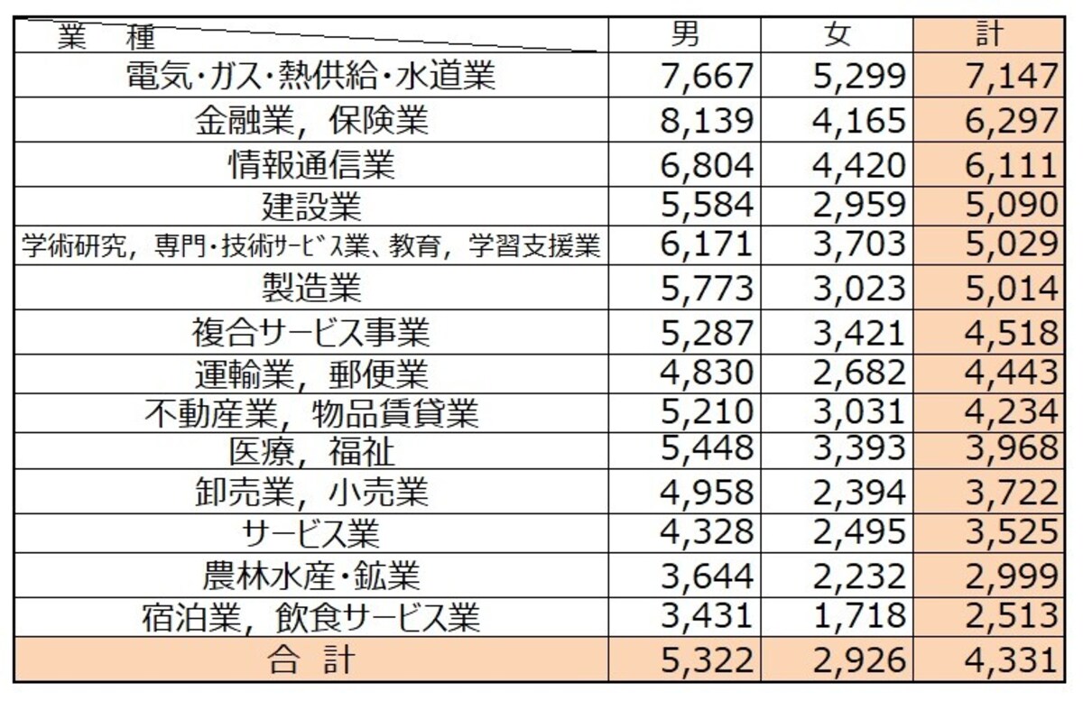 【表2】 民間企業で1年を通じて勤務した給与所得者（パートタイマー、アルバイト、派遣社員、契約社員、嘱託などの非正規を含む）の平均給与を業種別、男女別に集計したもの。出典：令和２年分 民間給与実態統計調査（国税庁）