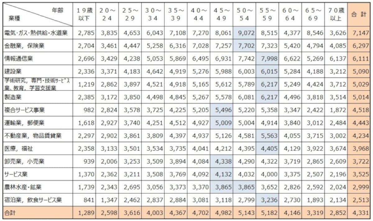 【表3】民間企業で1年を通じて勤務した給与所得者（パートタイマー、アルバイト、派遣社員、契約社員、嘱託などの非正規を含む）の平均給与を業種別、年齢別に集計したもの。出典：令和２年分 民間給与実態統計調査（国税庁）