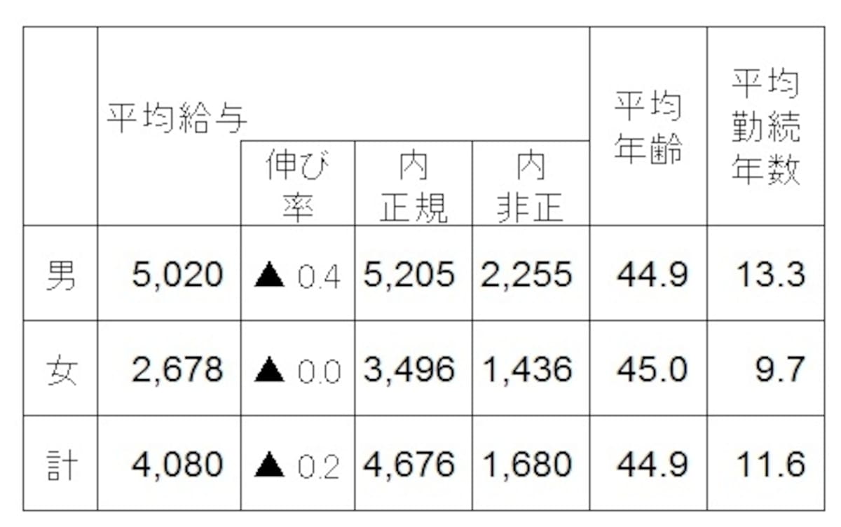 業種別の男女別平均給与（単位：千円） 民間企業で1年を通じて勤務した給与所得者（パートタイマー、アルバイト、派遣社員、契約社員、嘱託などの非正規を含む）の平均給与と対前年比。そのうち正規、非正規別にも集計したもの（出典：国税庁「民間給与実態統計調査（平成24年分）」）