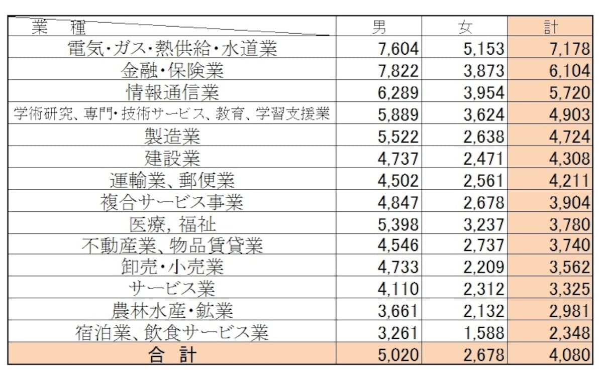 業種別の男女別平均給与（単位：千円） 民間企業で1年を通じて勤務した給与所得者（パートタイマー、アルバイト、派遣社員、契約社員、嘱託などの非正規を含む）の平均給与を業種別、男女別に集計したもの。 （出典：国税庁「民間給与実態統計調査（平成24年分）」） ※クリックで拡大