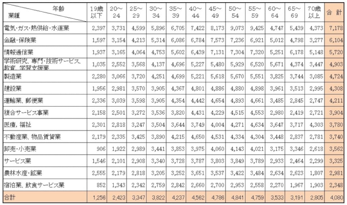 業種別の年齢別平均給与（単位：千円） 民間企業で1年を通じて勤務した給与所得者（パートタイマー、アルバイト、派遣社員、契約社員、嘱託などの非正規を含む）の平均給与を業種別、年齢別に集計したもの。 （出典：国税庁「民間給与実態統計調査（平成24年分）」） ※クリックで拡大