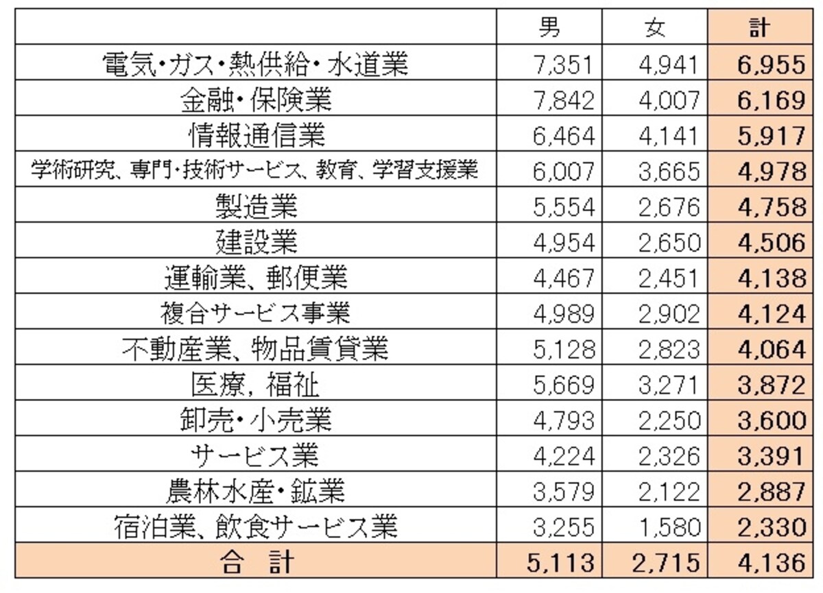 【表2】 民間企業で1年を通じて勤務した給与所得者（パートタイマー、アルバイト、派遣社員、契約社員、嘱託などの非正規を含む）の平均給与を業種別、男女別に集計したもの