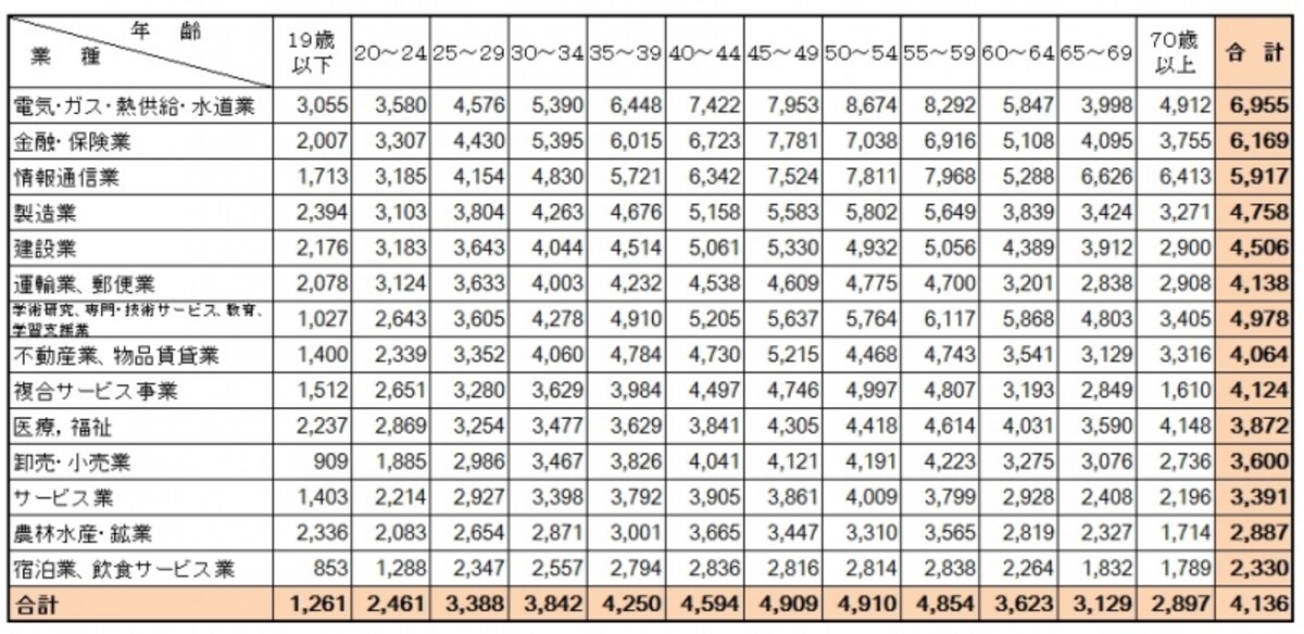 【表3】民間企業で1年を通じて勤務した給与所得者（パートタイマー、アルバイト、派遣社員、契約社員、嘱託などの非正規を含む）の平均給与を業種別、年齢別に集計したもの