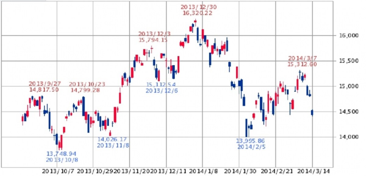 日経平均　日足チャート