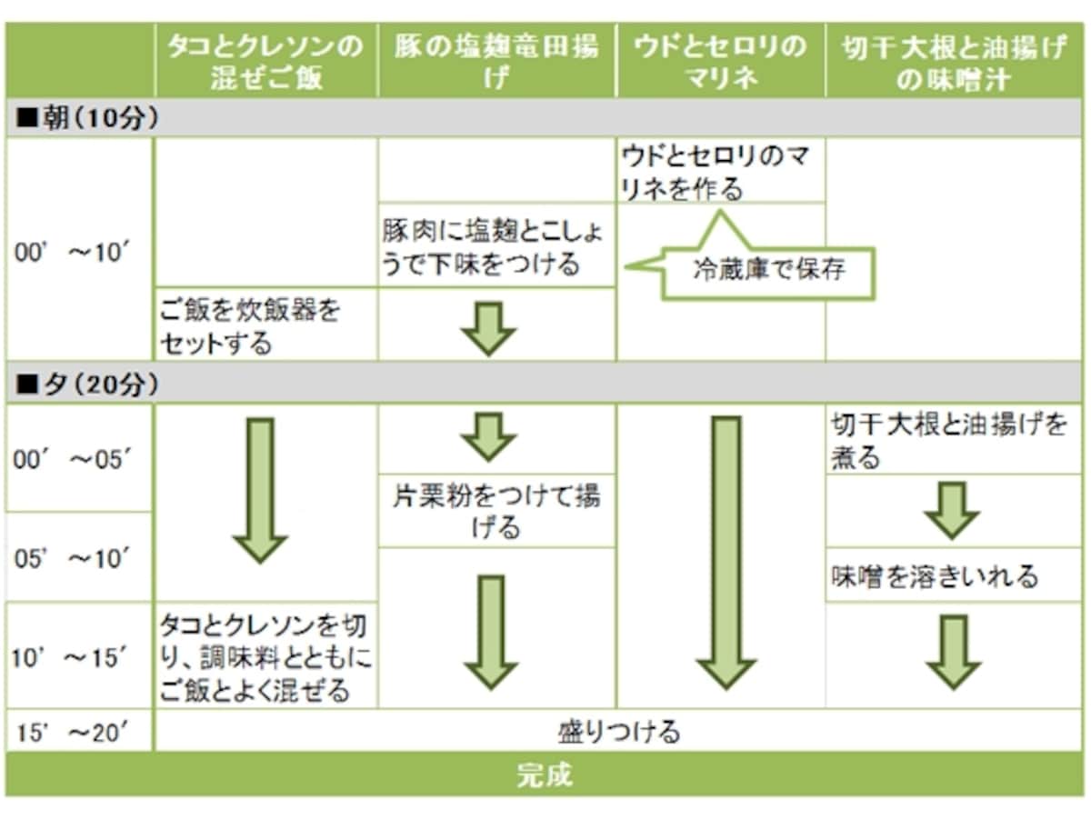 タコとクレソンの混ぜご飯定食の段取り