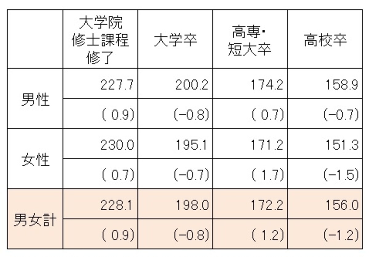 【表1】 学歴・男女別の初任給（単位：千円）。カッコ内は対前年増減率（％）。平成25年3月に卒業した新卒者の学歴・男女別初任給平均。大学卒男女計では平均19万8000円で前年比0.8％減