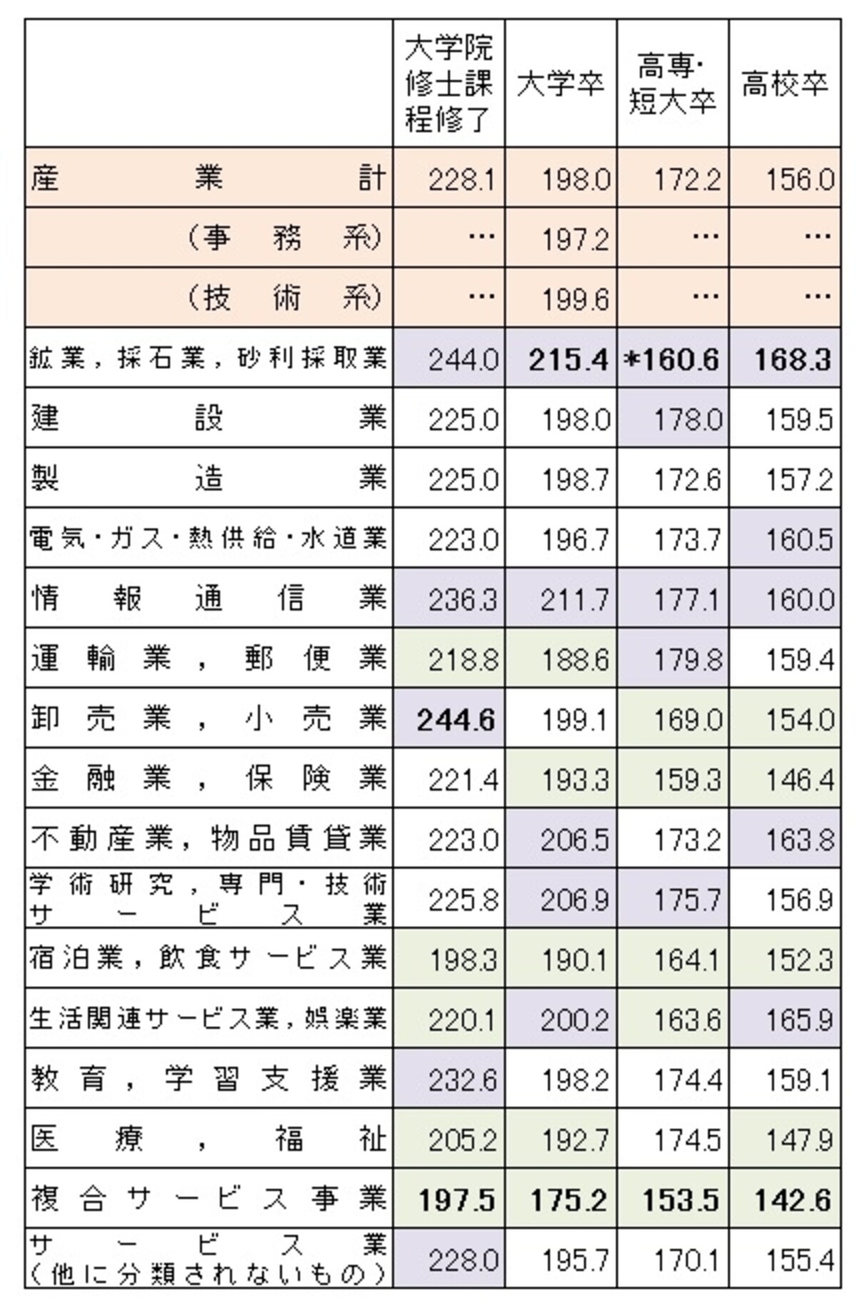 【表2】 学歴・業種別の初任給（単位：千円）。平成25年3月に卒業した新卒者の学歴、業種別初任給平均。学歴ごとに、トップ5は紫（トップは太字）、ワースト5は緑（ワーストは太字）に色づけしている ※「＊」は、調査回答数が少ない等、利用に際し注意を要する