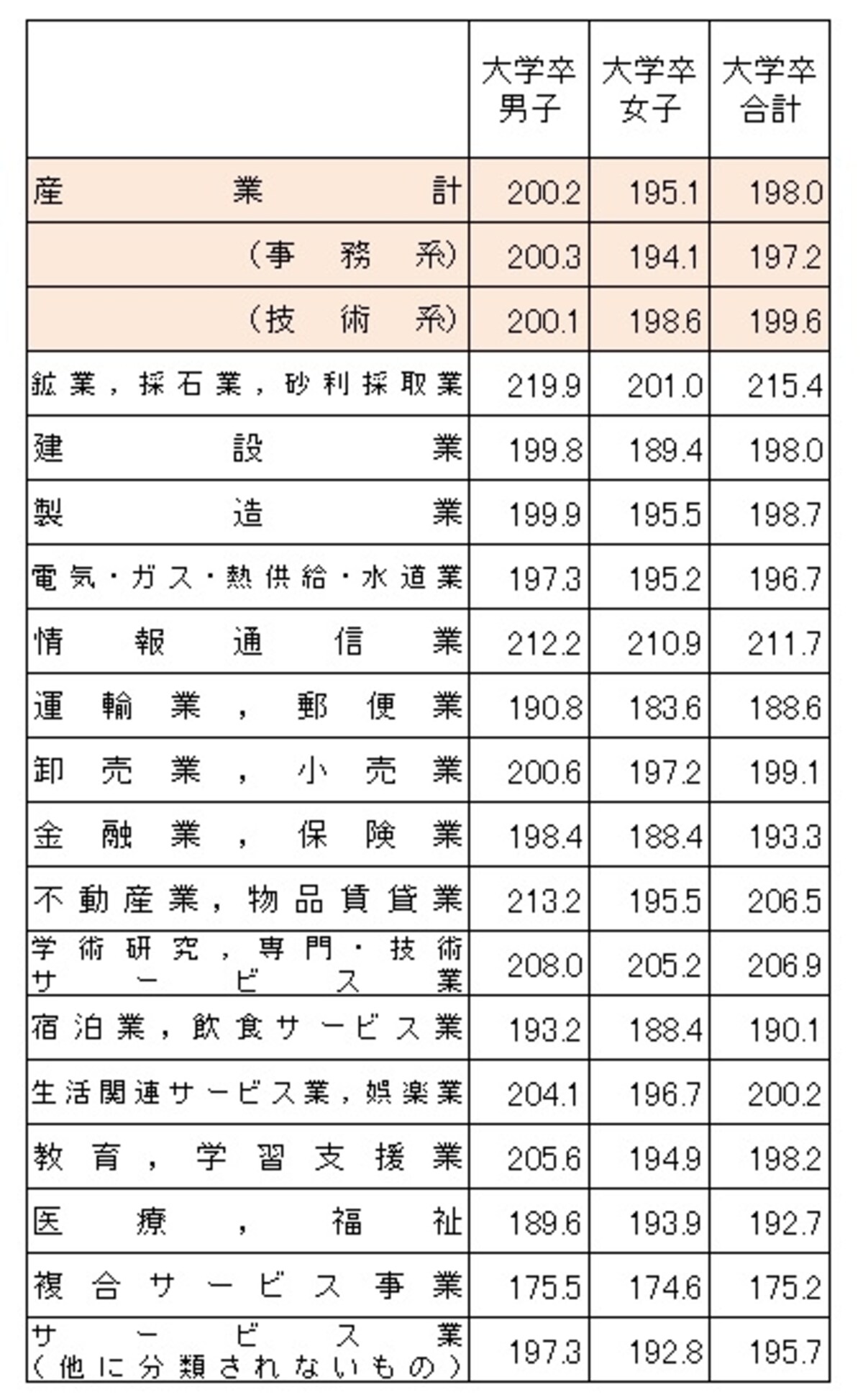 【表3】 大学卒の業種別、男女別の初任給（単位：千円）。平成25年3月に卒業した大学卒の業種別男女別初任給平均。ほとんどの業種で男子のほうが女子の初任給を上回っている