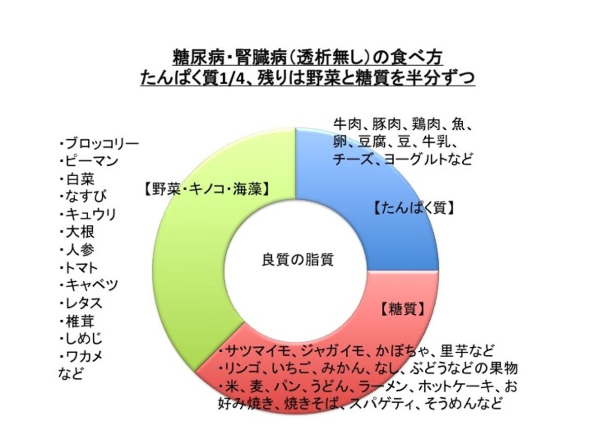 食事方法