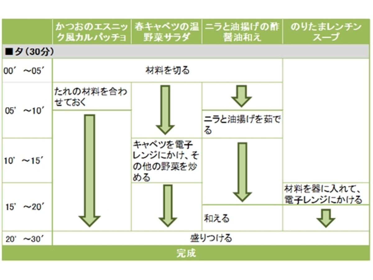 かつおのエスニック風カルパッチョ定食の段取り