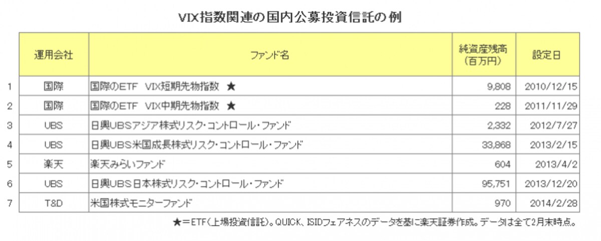 VIX指数関連の国内公募投資信託の例