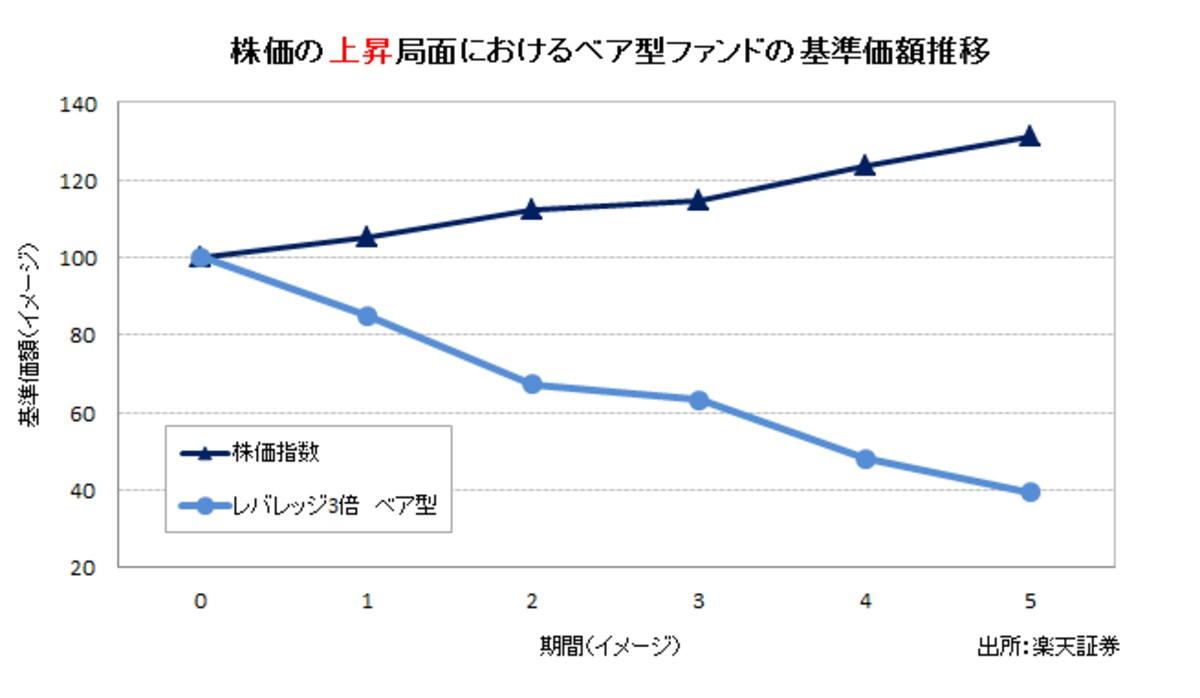 株価上昇局面におけるベア型の基準価額