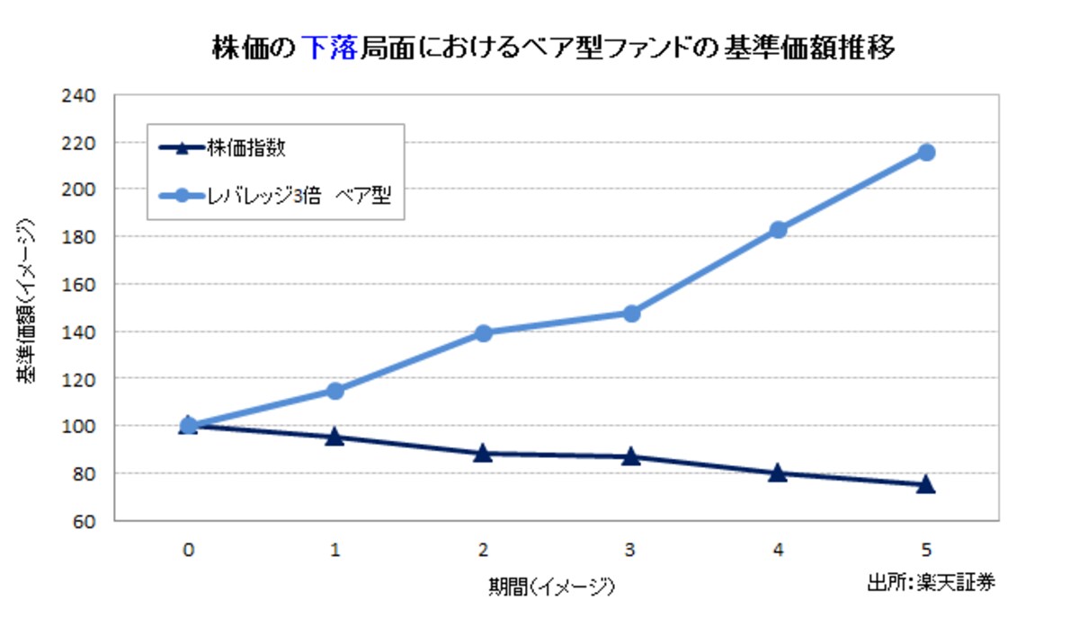 株価下落局面におけるベア型の基準価額