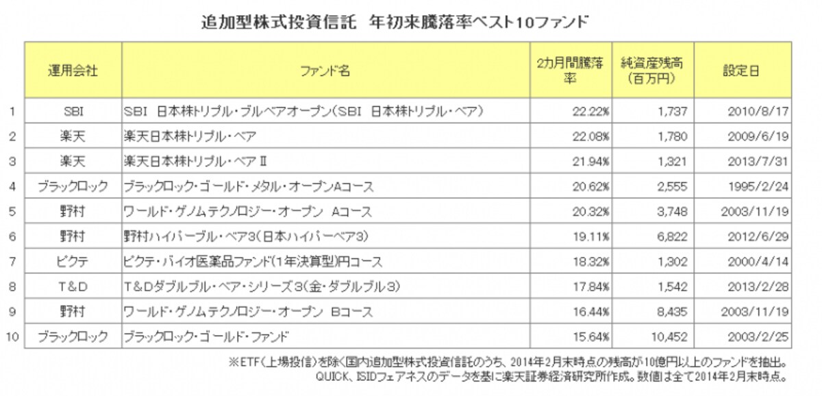 年初来騰落率ベスト10ファンド