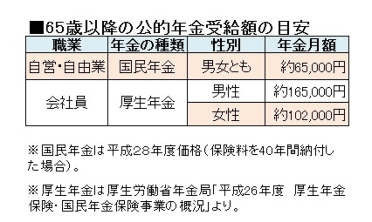 65歳以降にもらえる公的年金の受給額の目安
