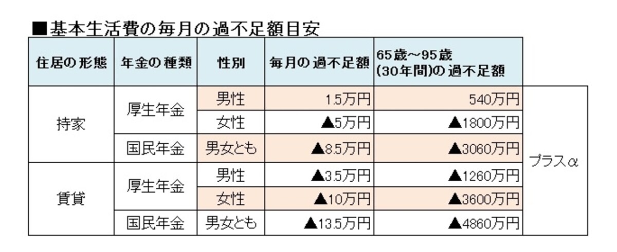 毎月の生活費の過不足額の目安。65歳以降は公的年金だけでは多くの人が赤字になる。