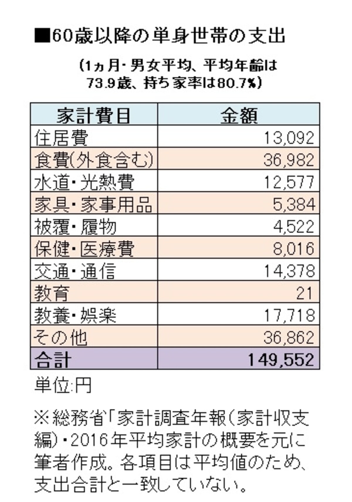 60歳以降の単身世帯の支出(1ヶ月あたり・男女平均)