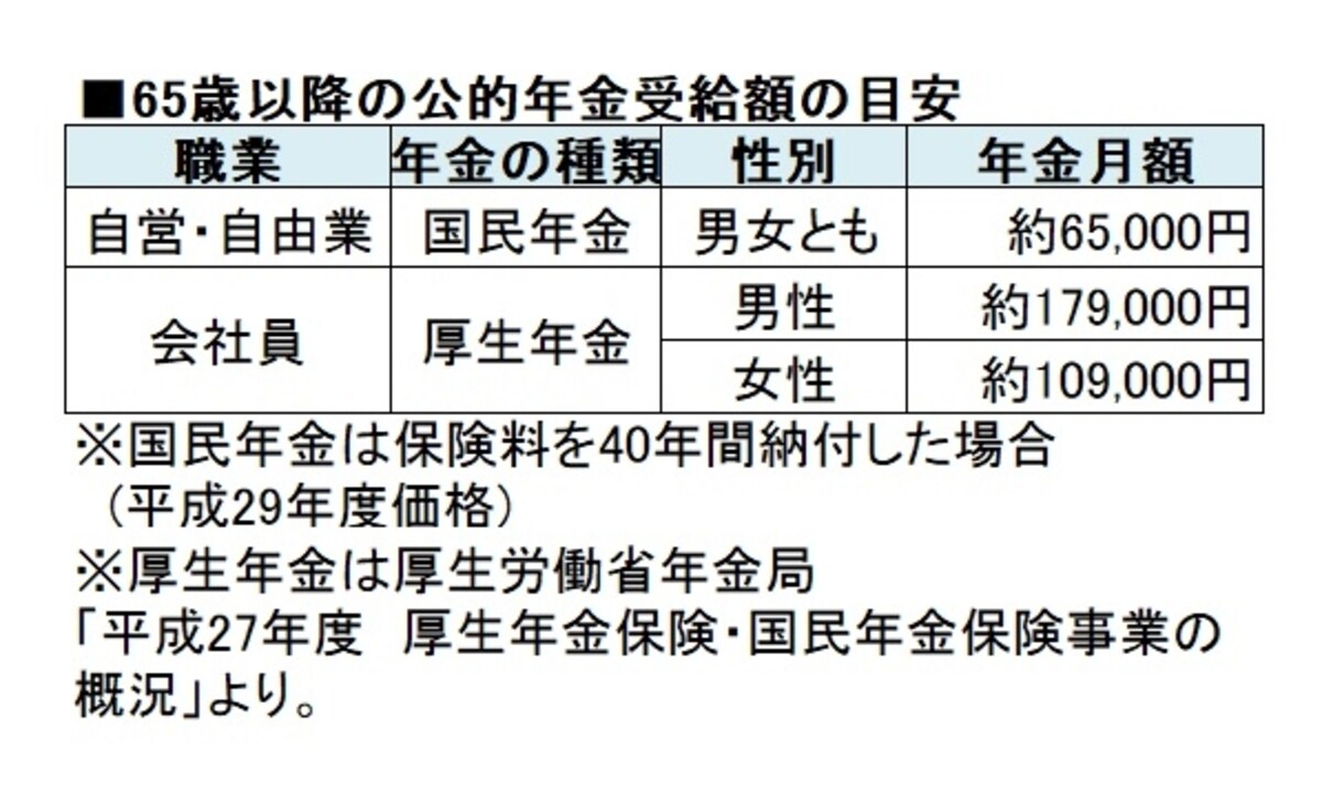 65歳以降にもらえる公的年金額はコレ!