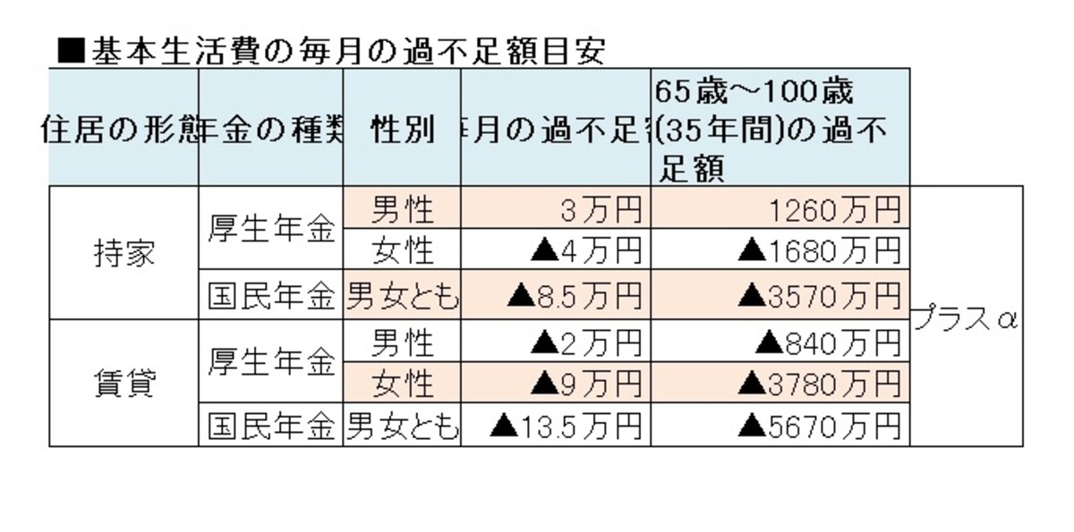 65歳以降は多くの人が赤字になる。