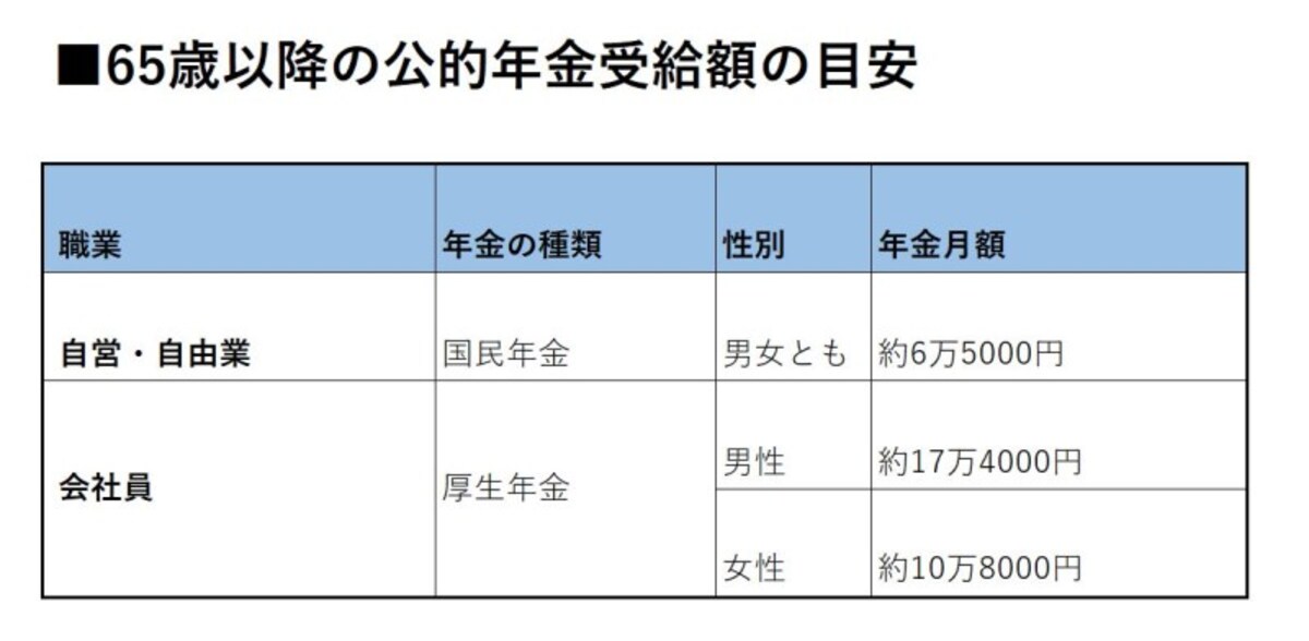 ※国民年金は保険料を40年間納付した場合の満額。(2019年度価格)※厚生年金は厚生労働省年金局「平成29年度　厚生年金保険・国民年金事業の概況」より。