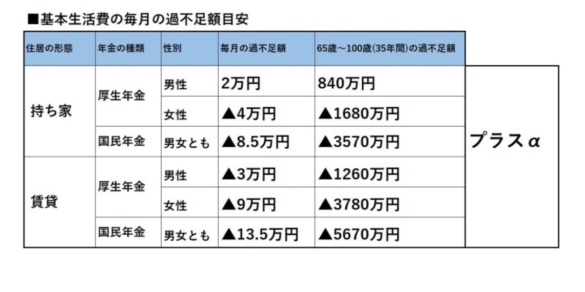 65歳以降は多くの人が赤字になる