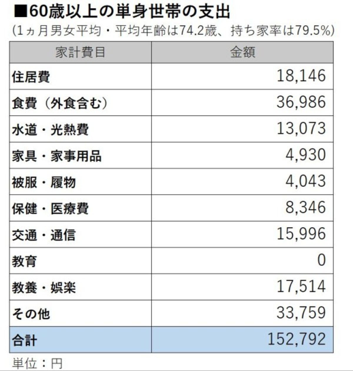 総務省「家計調査年報(家計収支編)・2018年平均家計の概要を元に作成。各項目は平均値のため、支出合計と一致していない。