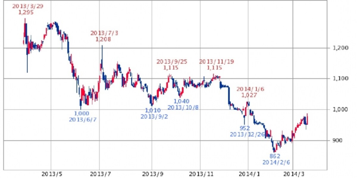 ハニーズ　日足株価チャート