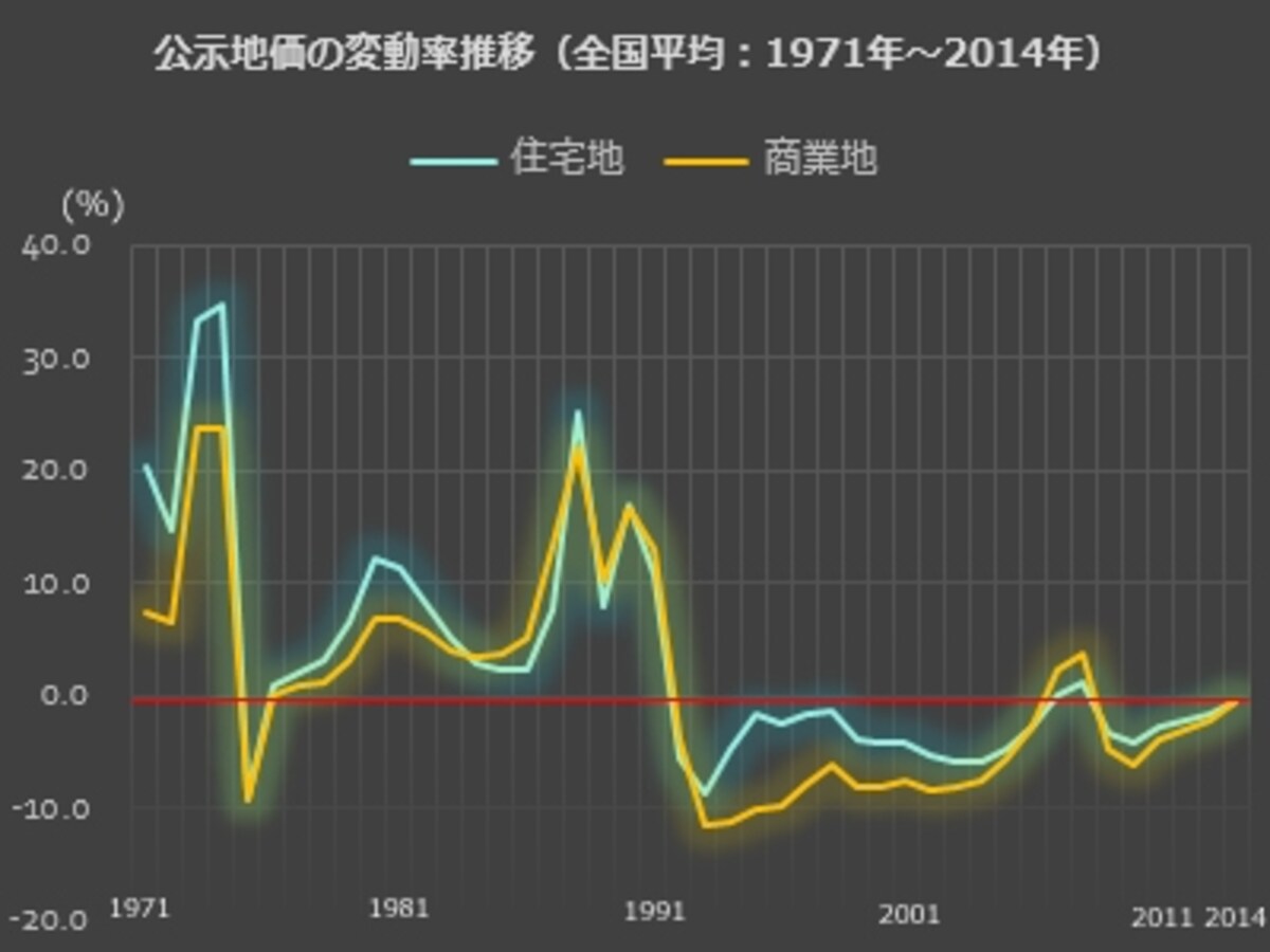 公示地価