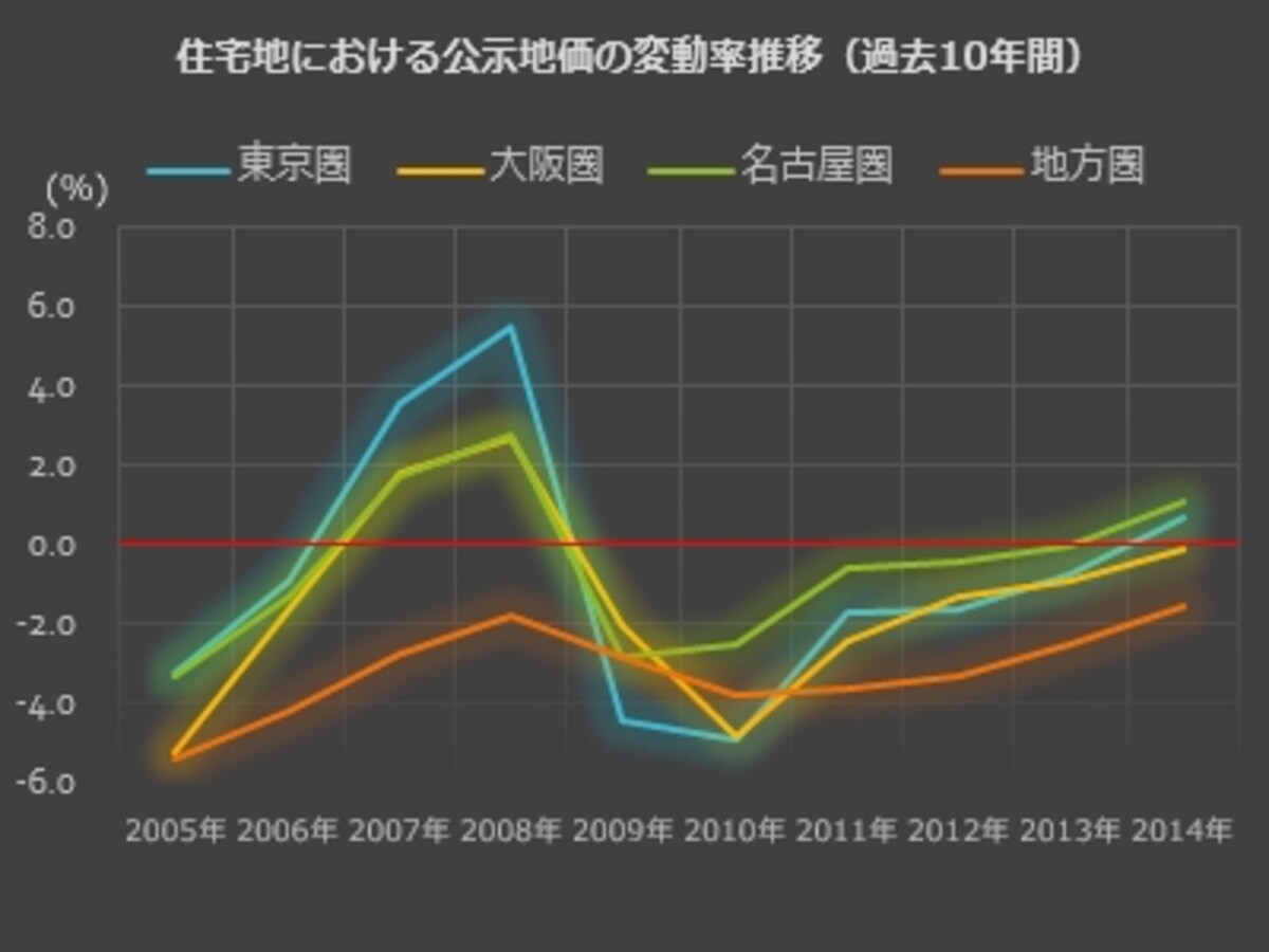 公示地価
