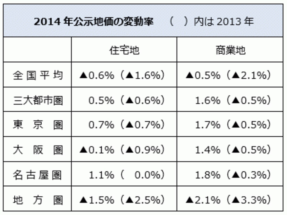 公示地価