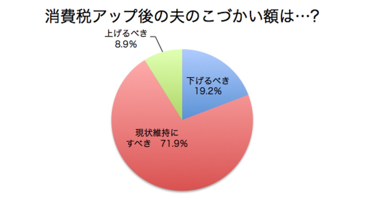 旭化成ホームズ「2013年の消費意欲と住宅需要に関する意識調査」より。サンプル数858名（既婚者、30歳以上）